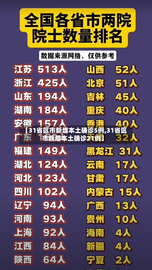 【31省区市新增本土确诊5例,31省区市新增本土确诊21例】-第3张图片