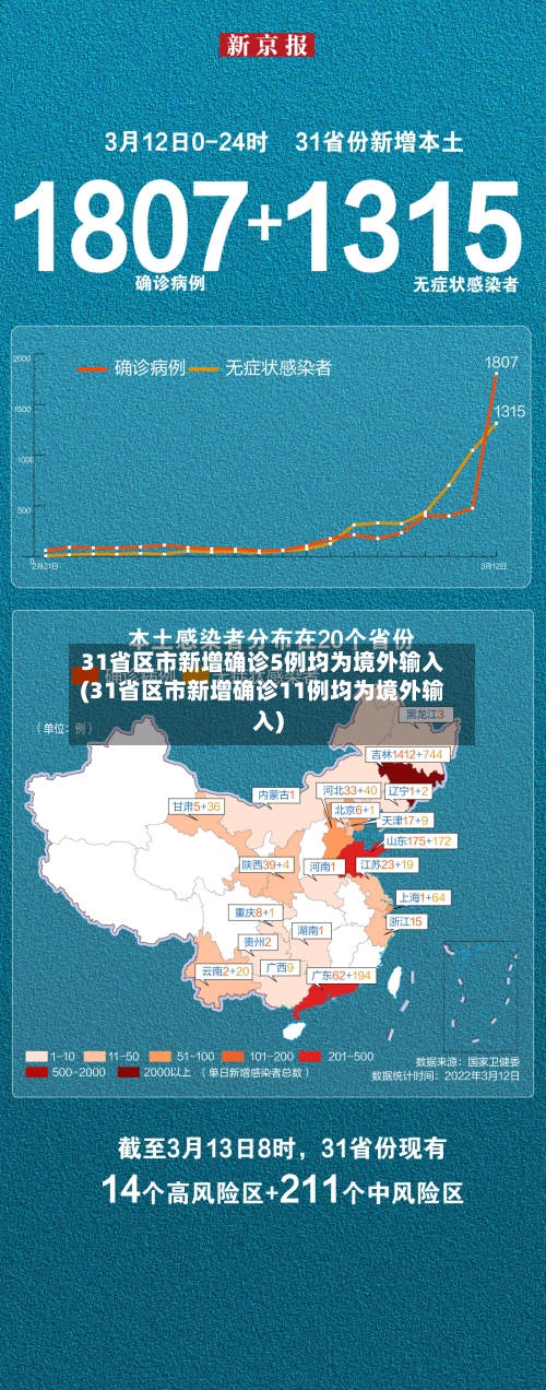 31省区市新增确诊5例均为境外输入(31省区市新增确诊11例均为境外输入)-第2张图片