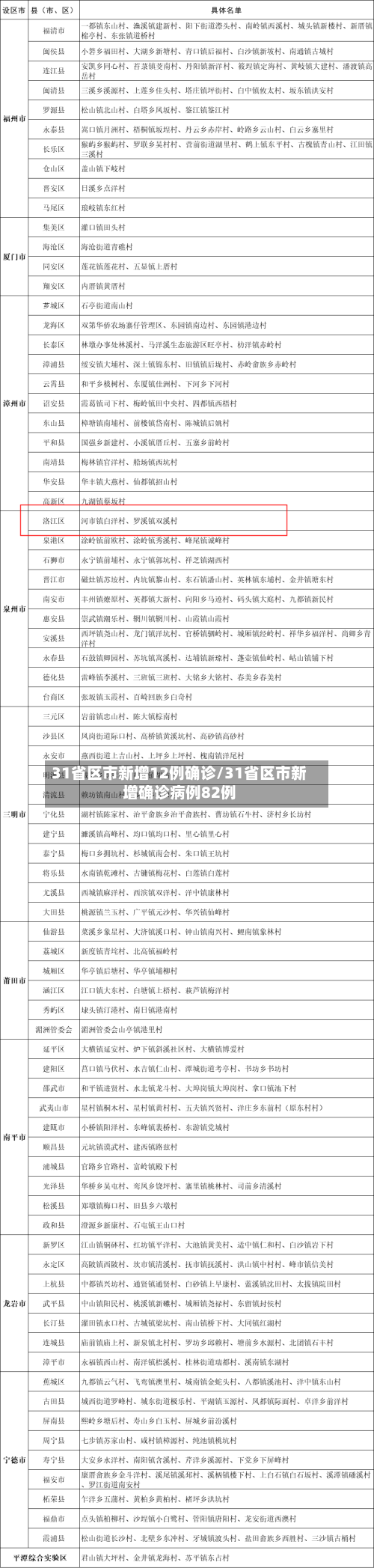 31省区市新增12例确诊/31省区市新增确诊病例82例