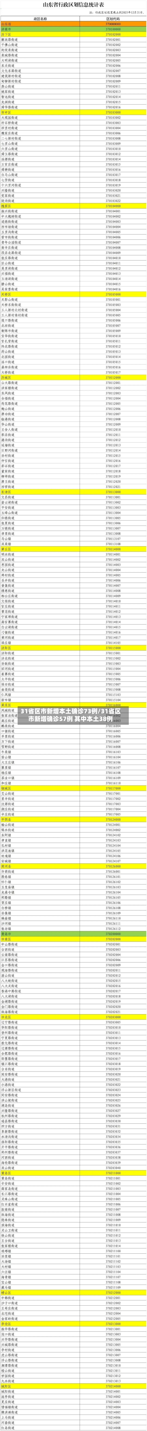 31省区市新增本土确诊73例/31省区市新增确诊57例 其中本土38例