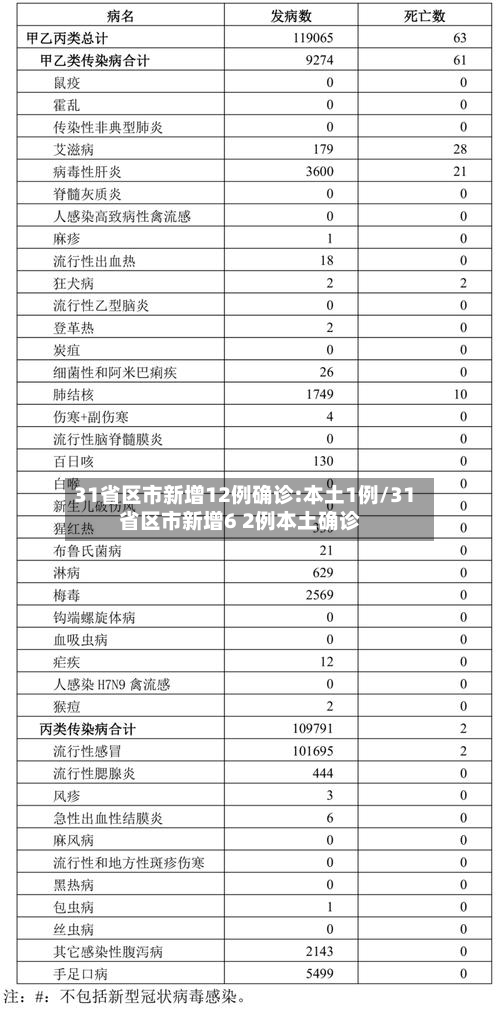 31省区市新增12例确诊:本土1例/31省区市新增6 2例本土确诊