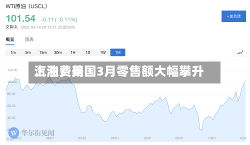 汽油费用上涨，美国3月零售额大幅攀升-第2张图片