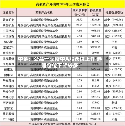 中金：公募一季度中A股仓位上升 港股仓位下降较多-第3张图片