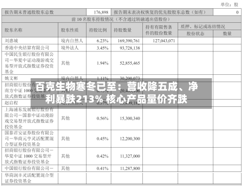 百克生物寒冬已至：营收降五成、净利暴跌213% 核心产品量价齐跌-第3张图片