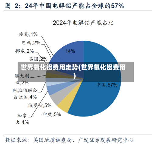 世界氧化铝费用走势(世界氧化铝费用)