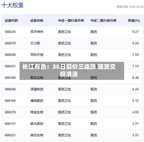长江有色:30日铜价三连跌 现货交投清淡-第2张图片