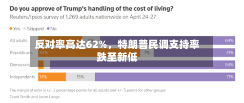 反对率高达62%	，特朗普民调支持率跌至新低-第2张图片