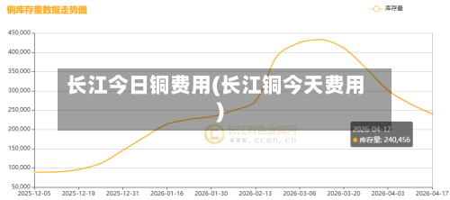 长江今日铜费用(长江铜今天费用)