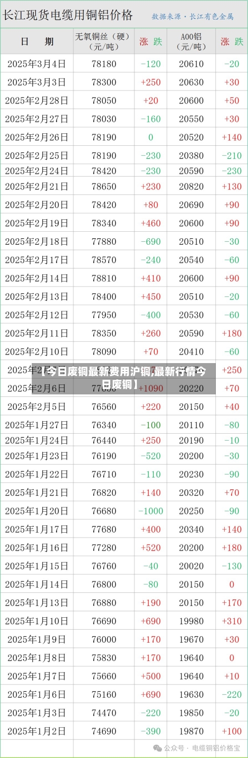 【今日废铜最新费用沪铜,最新行情今日废铜】