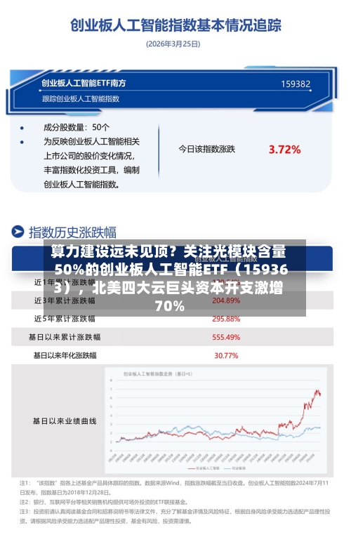 算力建设远未见顶？关注光模块含量50%的创业板人工智能ETF（159363），北美四大云巨头资本开支激增70%-第3张图片