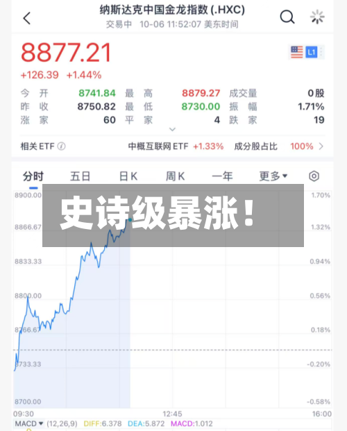 史诗级暴涨！