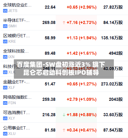 百度集团-SW盘初涨近3% 旗下昆仑芯启动科创板IPO辅导