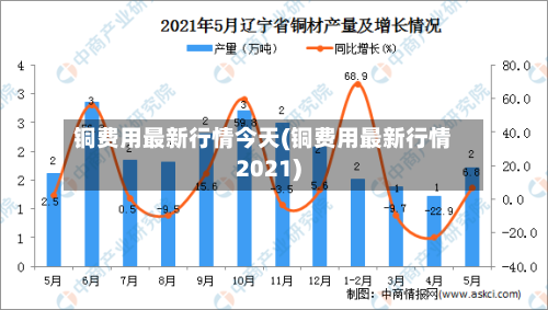 铜费用最新行情今天(铜费用最新行情2021)