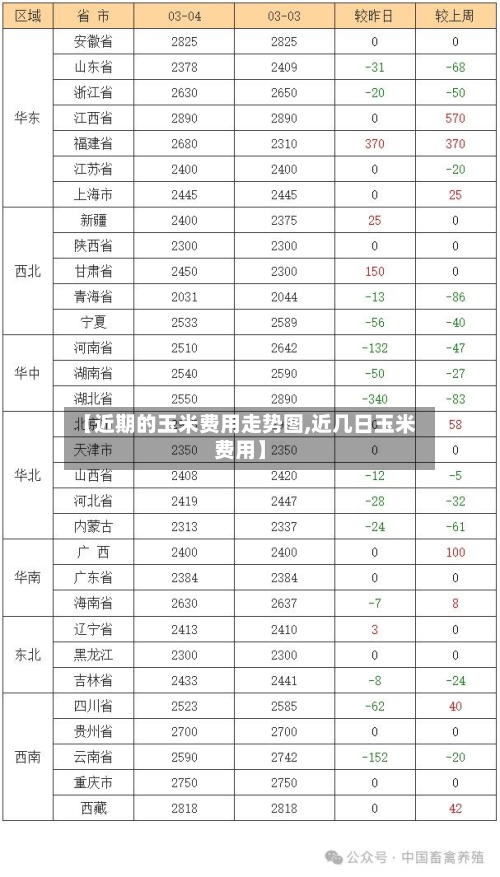 【近期的玉米费用走势图,近几日玉米费用】