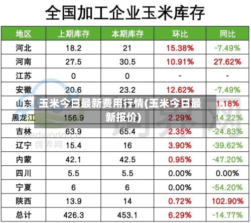 玉米今日最新费用行情(玉米今日最新报价)