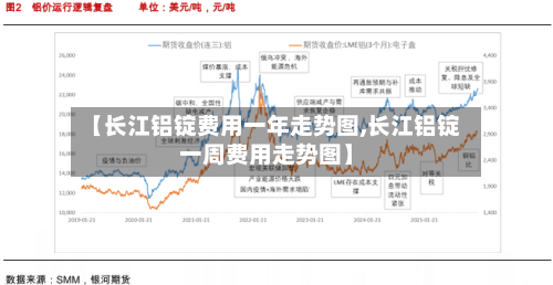 【长江铝锭费用一年走势图,长江铝锭一周费用走势图】