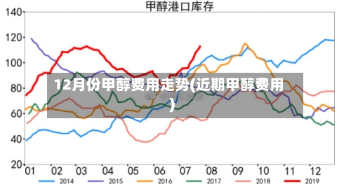 12月份甲醇费用走势(近期甲醇费用)