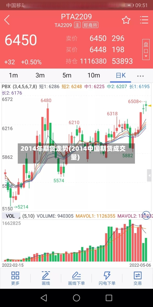 2014年期货走势(2014中国期货成交量)-第2张图片