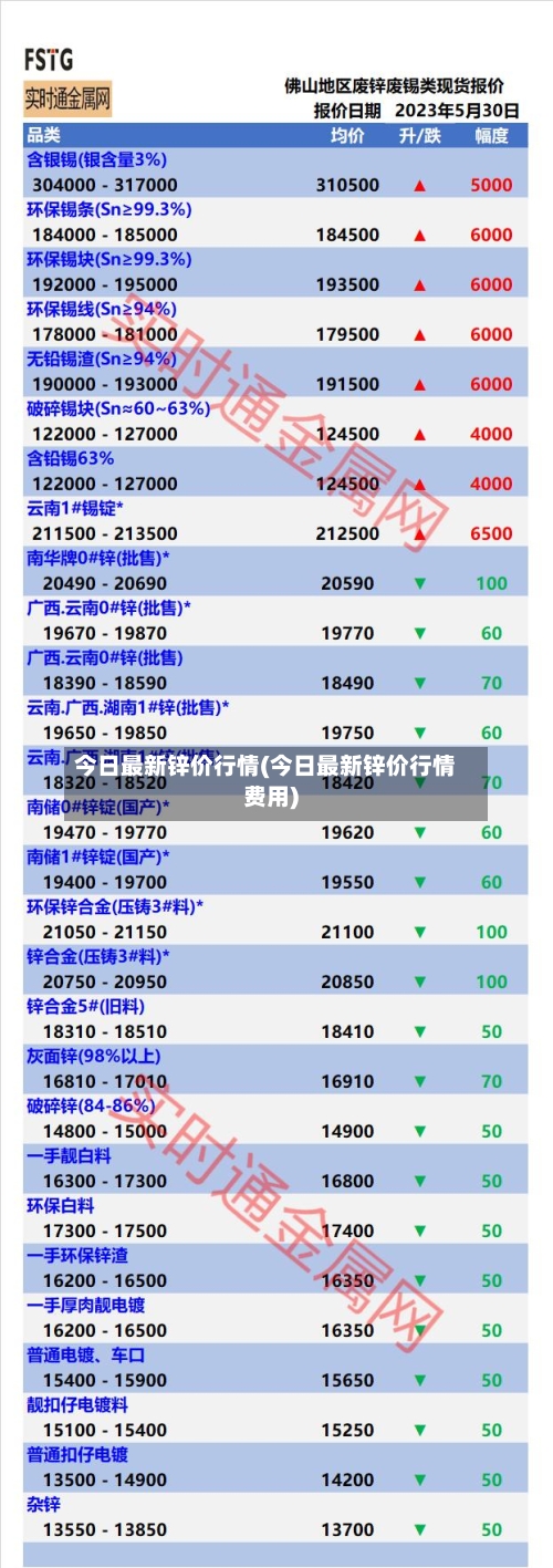 今日最新锌价行情(今日最新锌价行情费用)