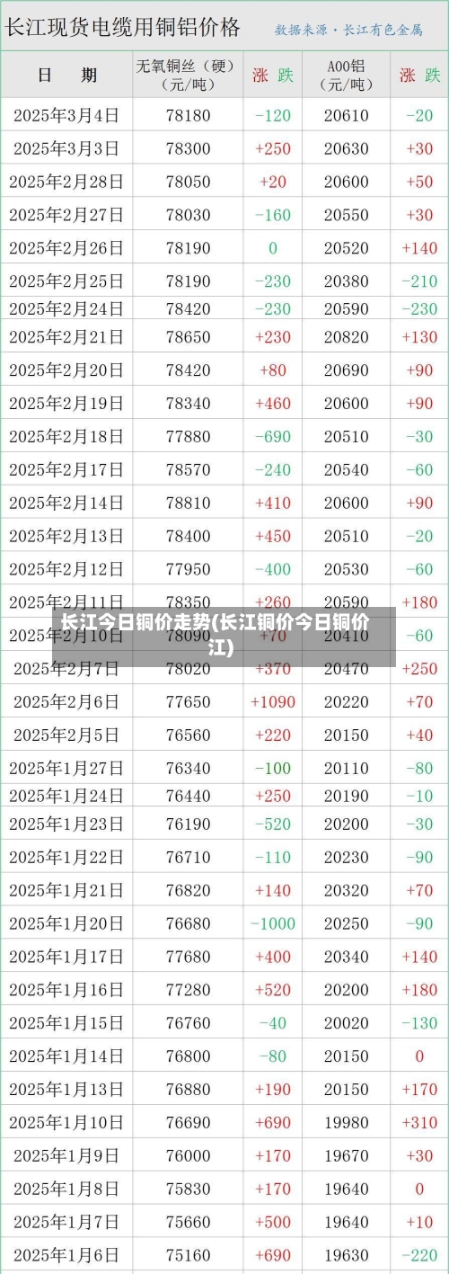 长江今日铜价走势(长江铜价今日铜价江)-第2张图片