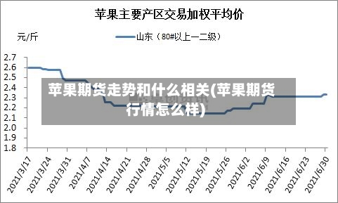 苹果期货走势和什么相关(苹果期货行情怎么样)