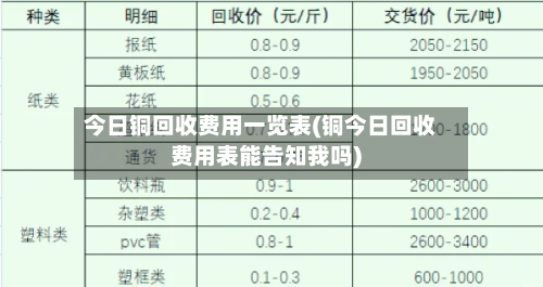 今日铜回收费用一览表(铜今日回收费用表能告知我吗)-第2张图片