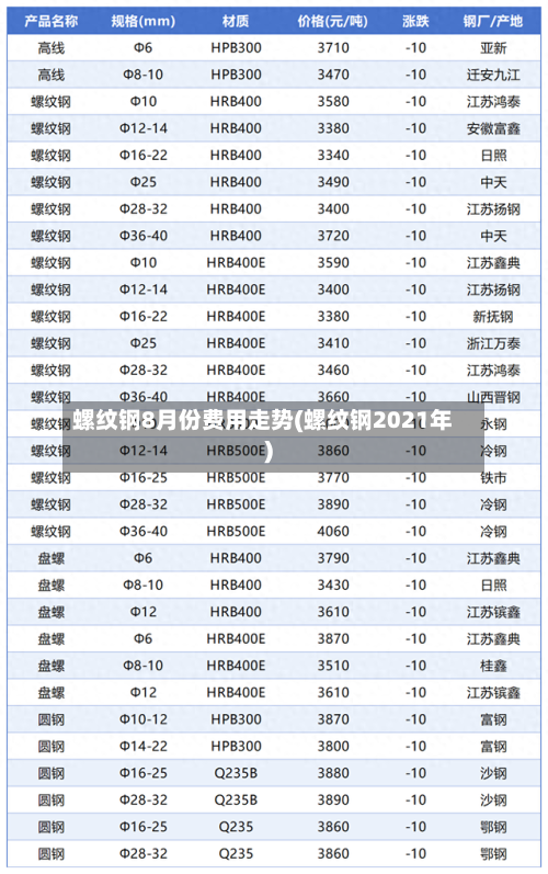 螺纹钢8月份费用走势(螺纹钢2021年)-第2张图片
