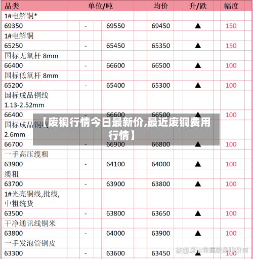 【废铜行情今日最新价,最近废铜费用行情】