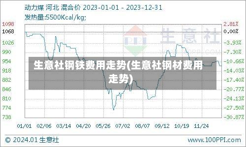生意社钢铁费用走势(生意社钢材费用走势)