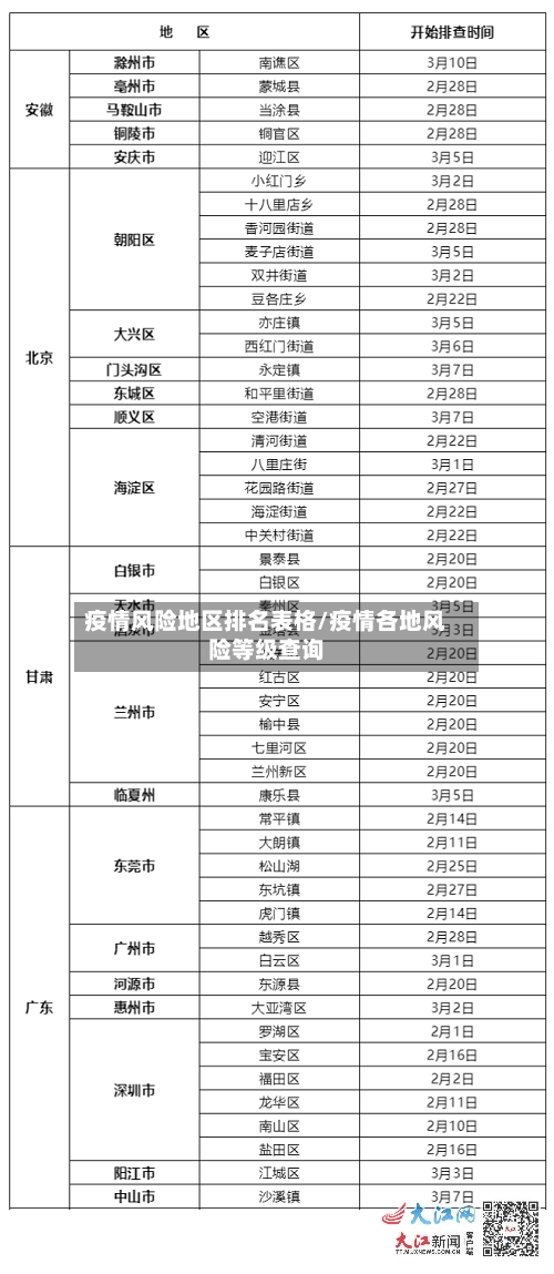 疫情风险地区排名表格/疫情各地风险等级查询