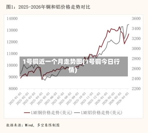 1号铜近一个月走势图(1号铜今日行情)-第2张图片