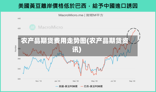 农产品期货费用走势图(农产品期货资讯)-第3张图片
