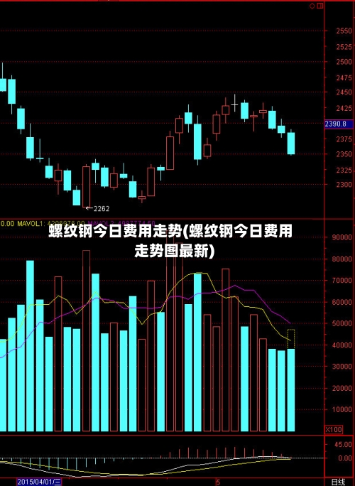 螺纹钢今日费用走势(螺纹钢今日费用走势图最新)