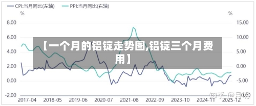 【一个月的铝锭走势图,铝锭三个月费用】