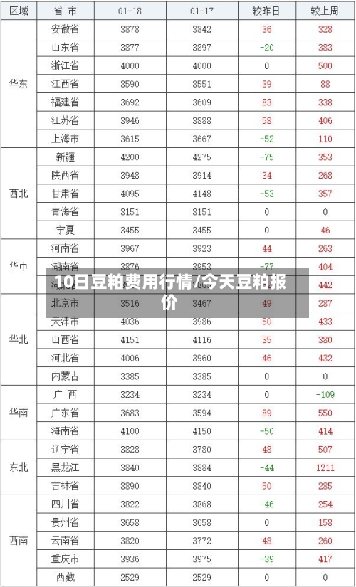 10日豆粕费用行情/今天豆粕报价
