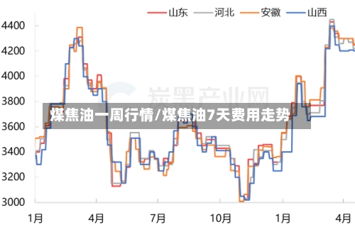 煤焦油一周行情/煤焦油7天费用走势