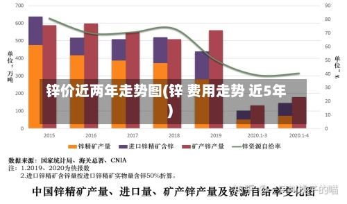 锌价近两年走势图(锌 费用走势 近5年)