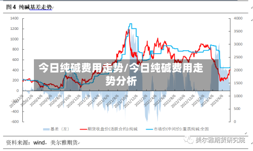 今日纯碱费用走势/今日纯碱费用走势分析