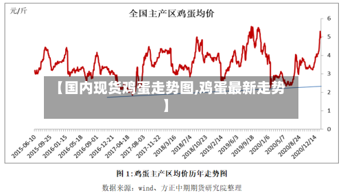 【国内现货鸡蛋走势图,鸡蛋最新走势】-第3张图片