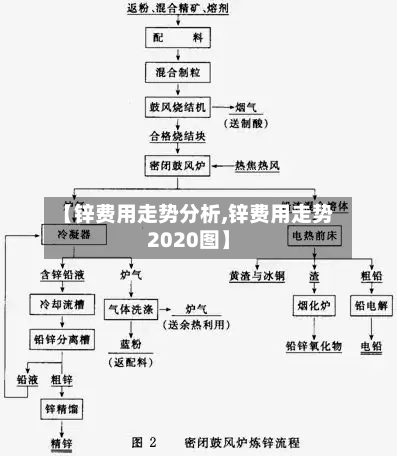 【锌费用走势分析,锌费用走势2020图】