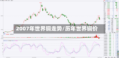 2007年世界铜走势/历年世界铜价
