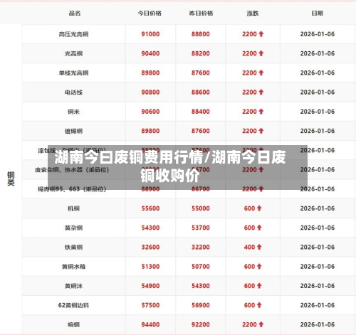 湖南今曰废铜费用行情/湖南今日废铜收购价-第3张图片