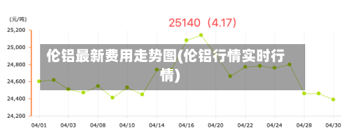 伦铝最新费用走势图(伦铝行情实时行情)-第3张图片
