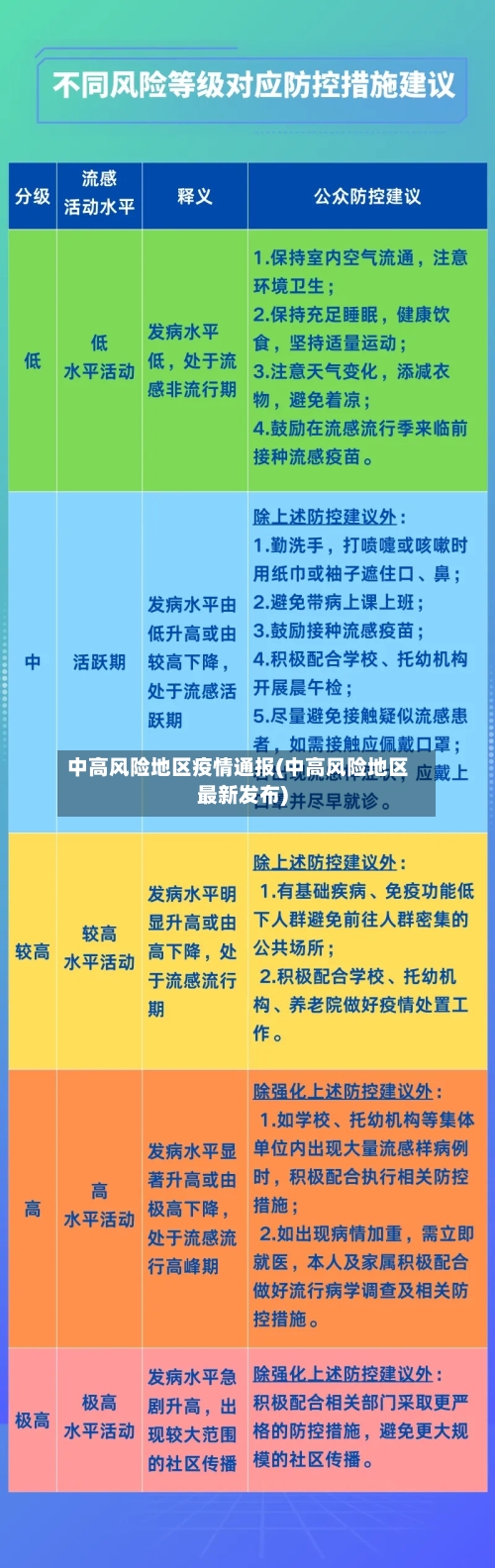 中高风险地区疫情通报(中高风险地区最新发布)