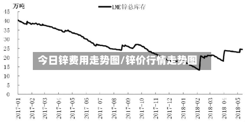 今日锌费用走势图/锌价行情走势图-第2张图片