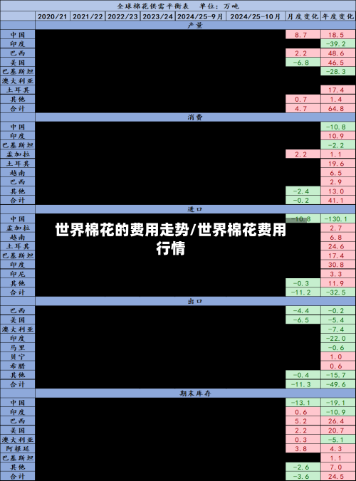 世界棉花的费用走势/世界棉花费用行情